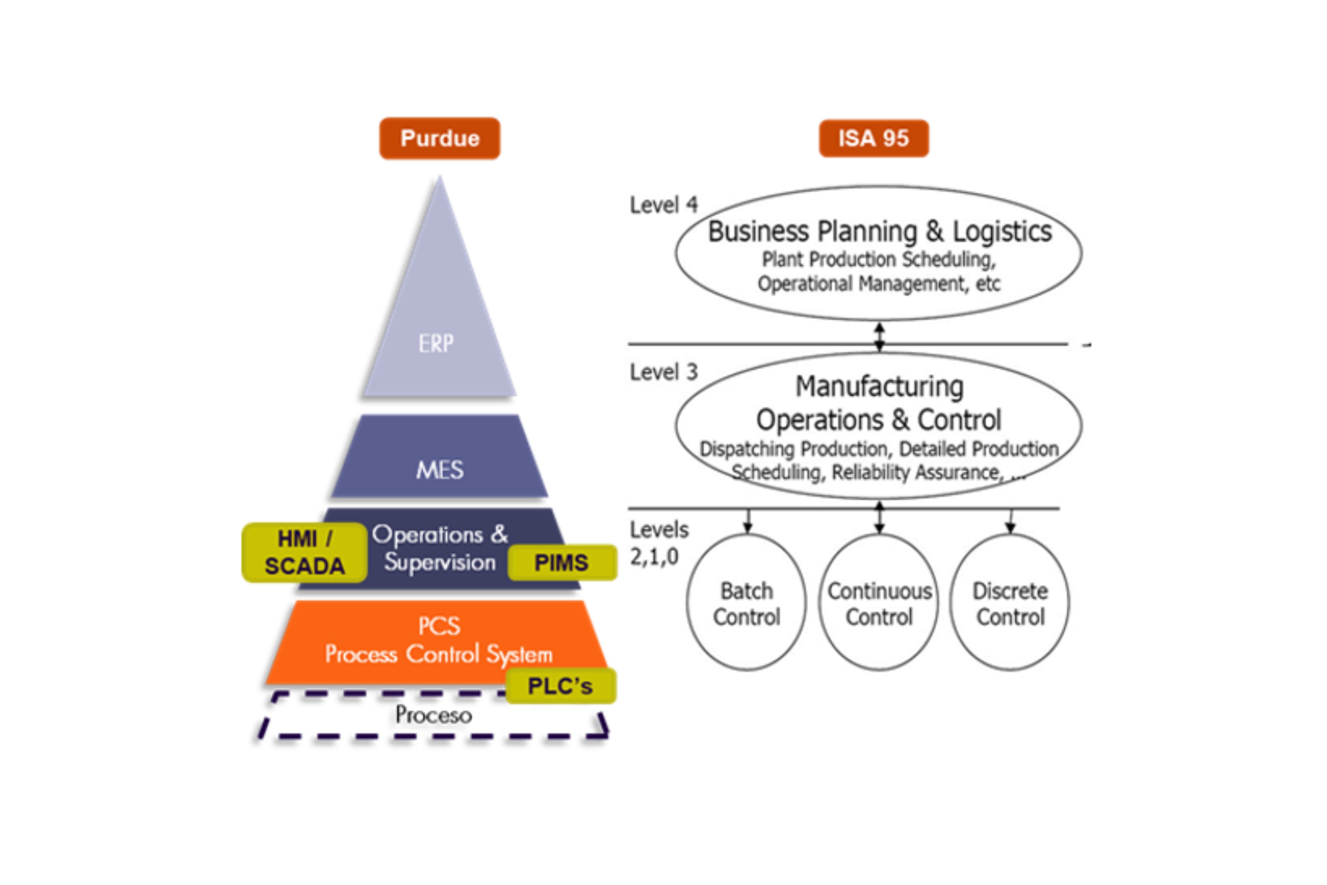 Piramide - Plataforma de datos - Piramide operacional - Industrial Data